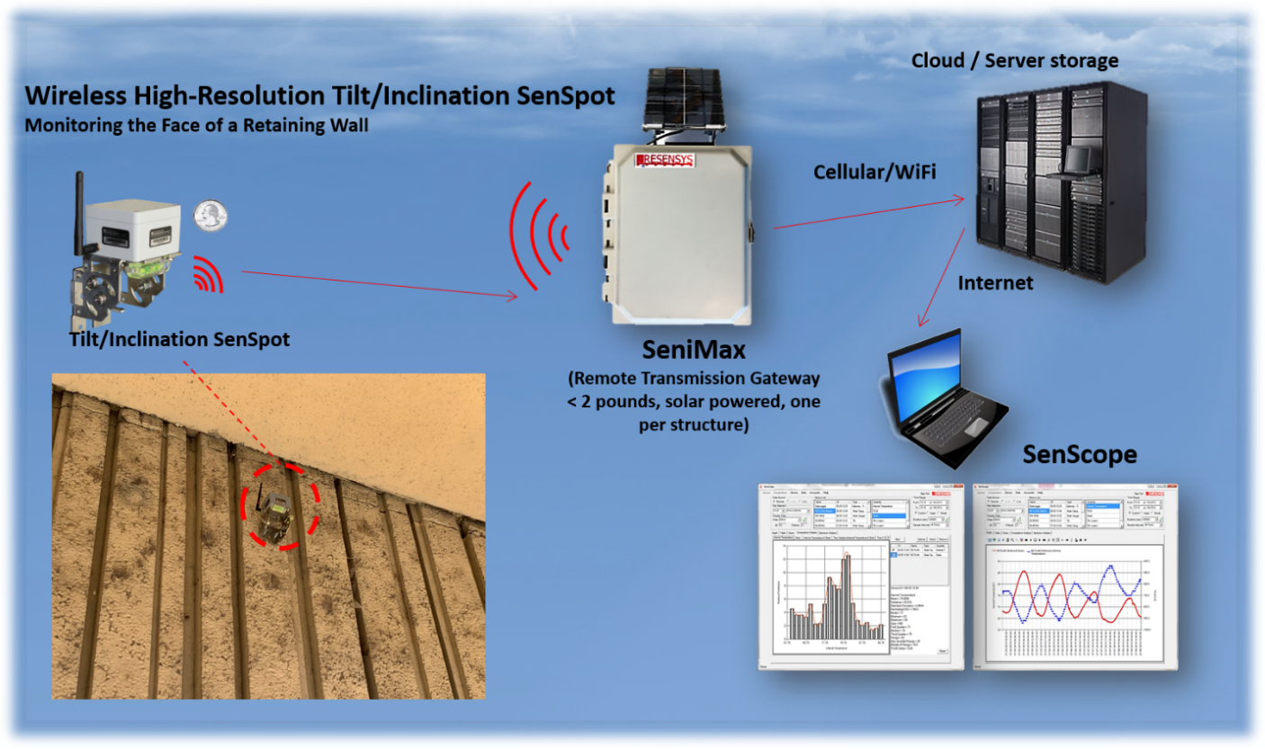 Resensys System Diagram wireless remote retaining wall monitoring