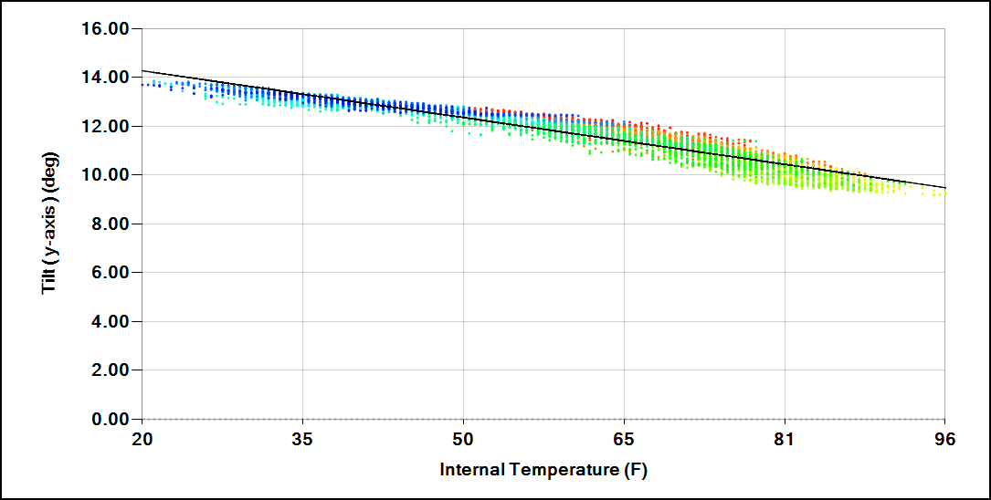 Linear regression between tilt (bearing rotation) and temperature for a bridge bearing monitoring