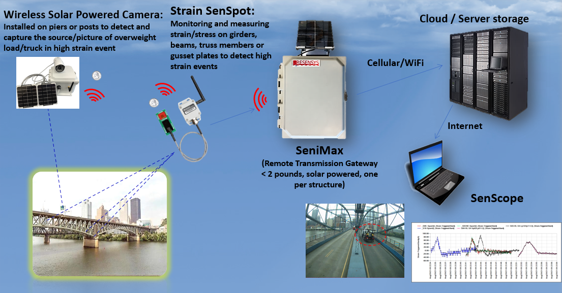 Wireless monitoring instances of overweight loads on bridges