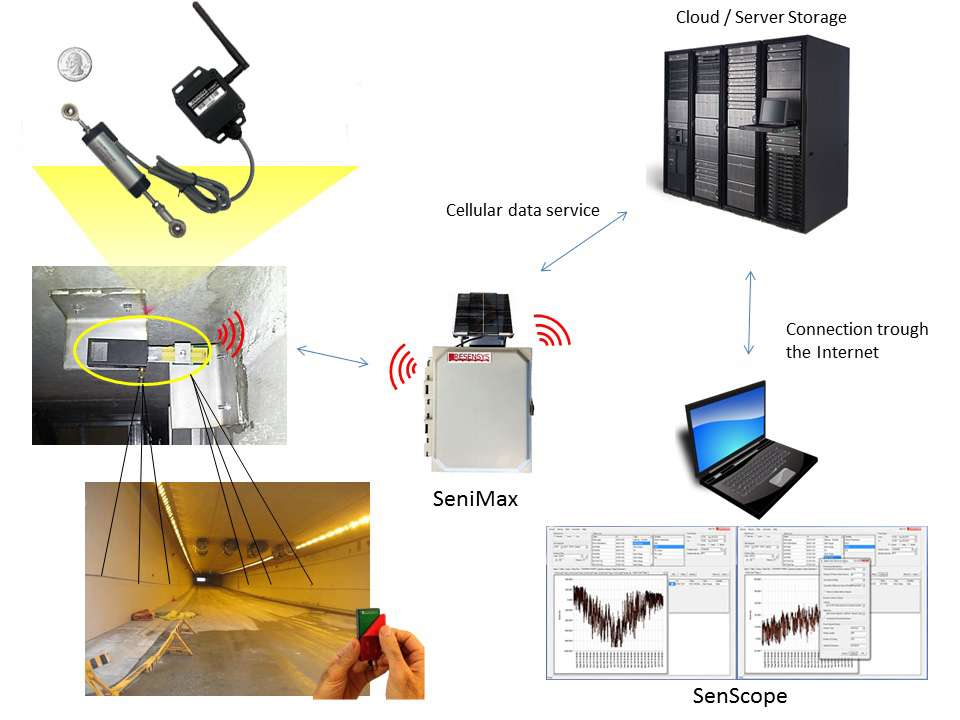 Resensys Wireless Structure Health Monitoring Solution