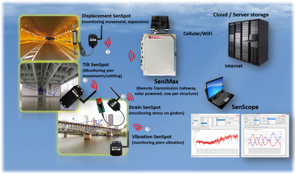 Fracture Critical Monitoring With Resensys Wireless Strain SenSpot Sensors Measurements