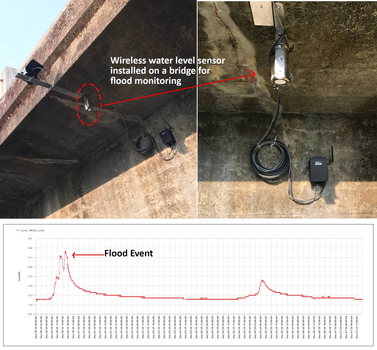 Collect scour data to detect bridge damage