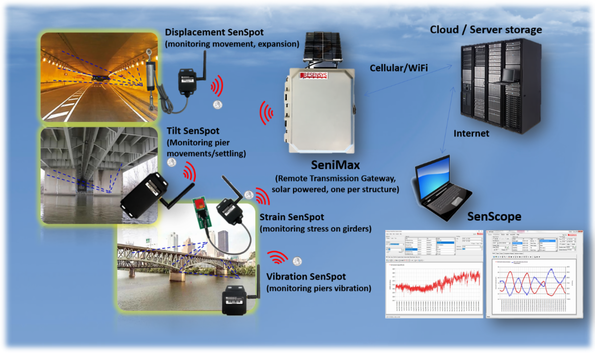 Monitoring Movement